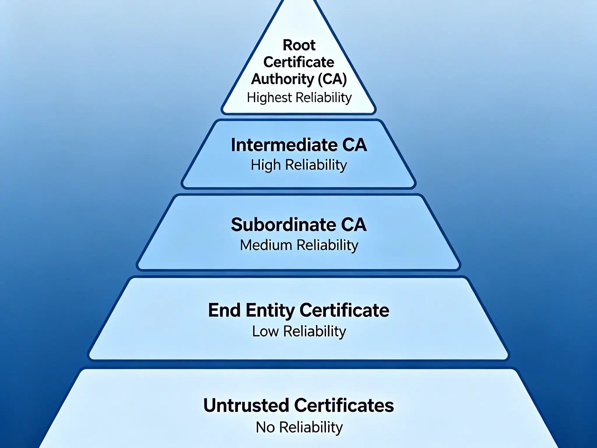 COA trust hierarchy pyramid