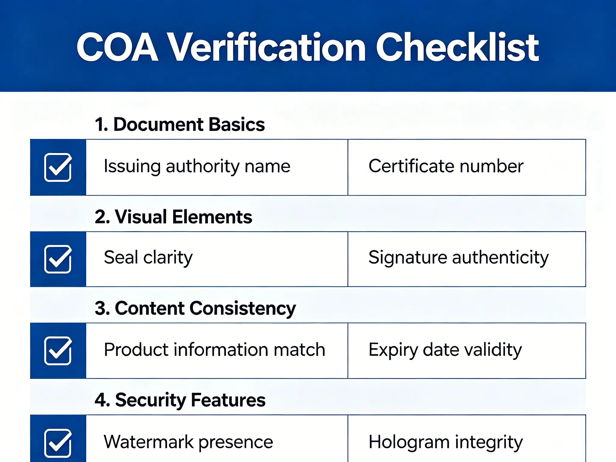 COA verification checklist