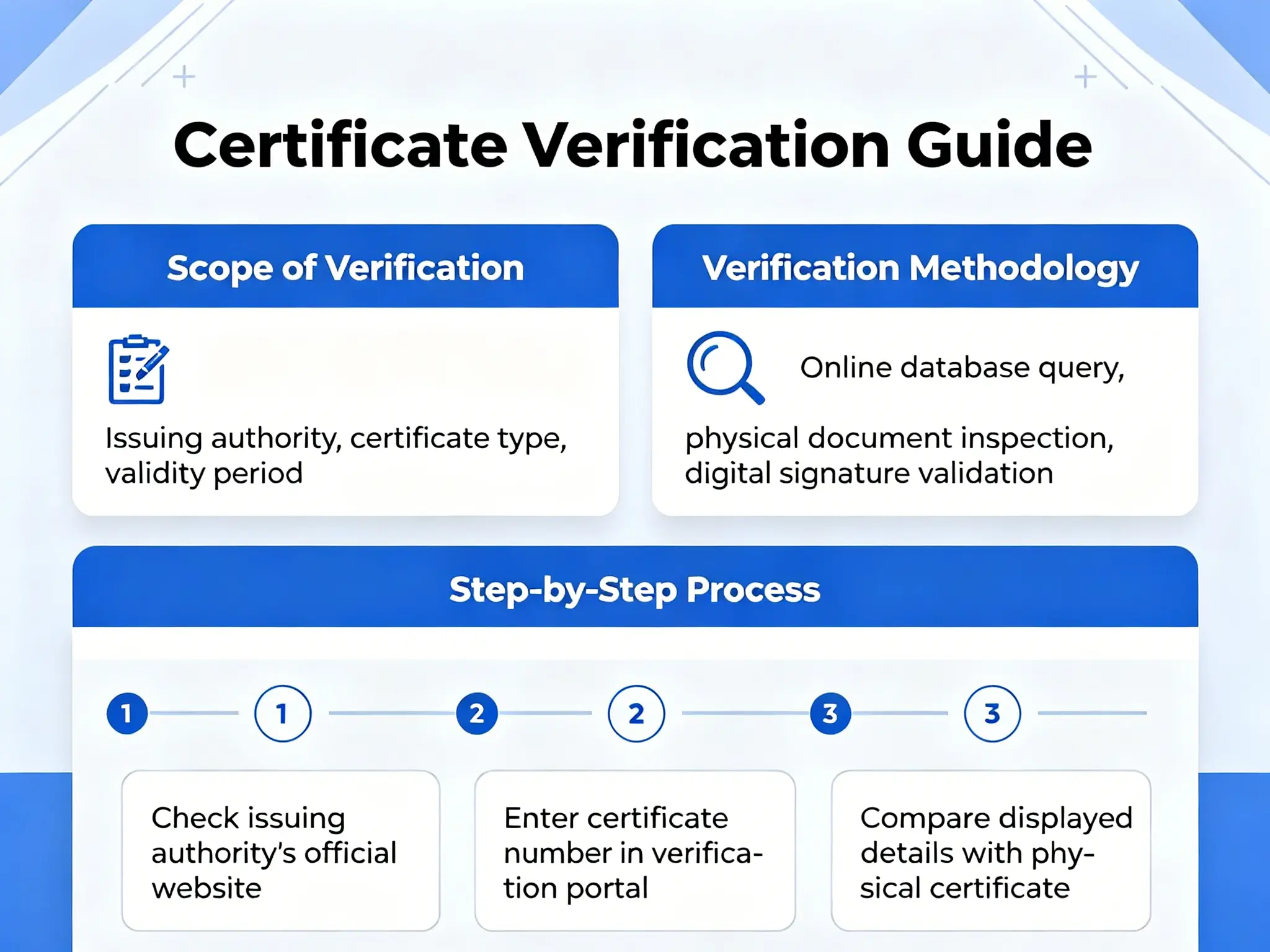 Certificate verification requires understanding scope and methodology