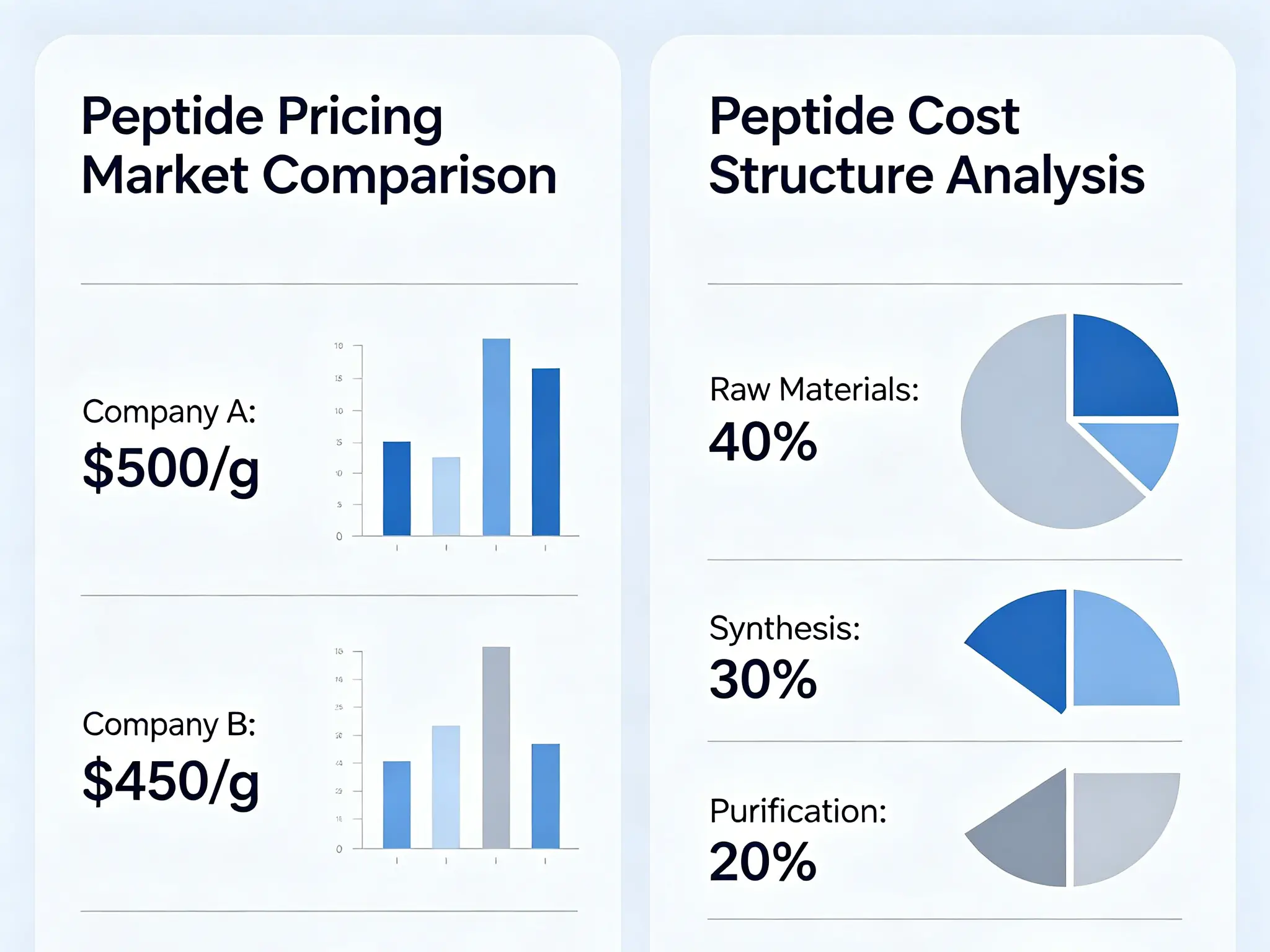 peptide pricing market comparison