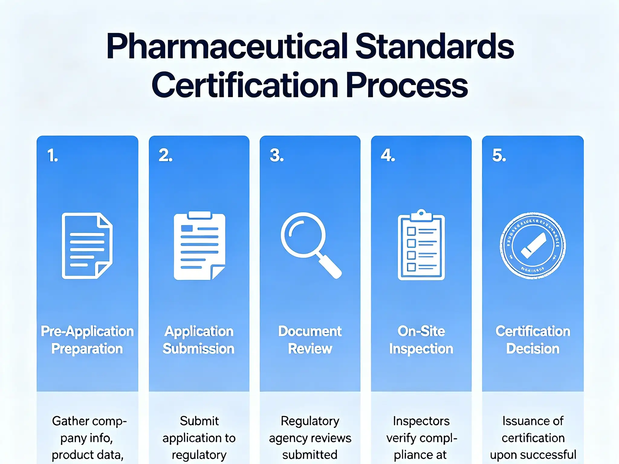Pharmaceutical standards certification process Regulatory compliance documentation