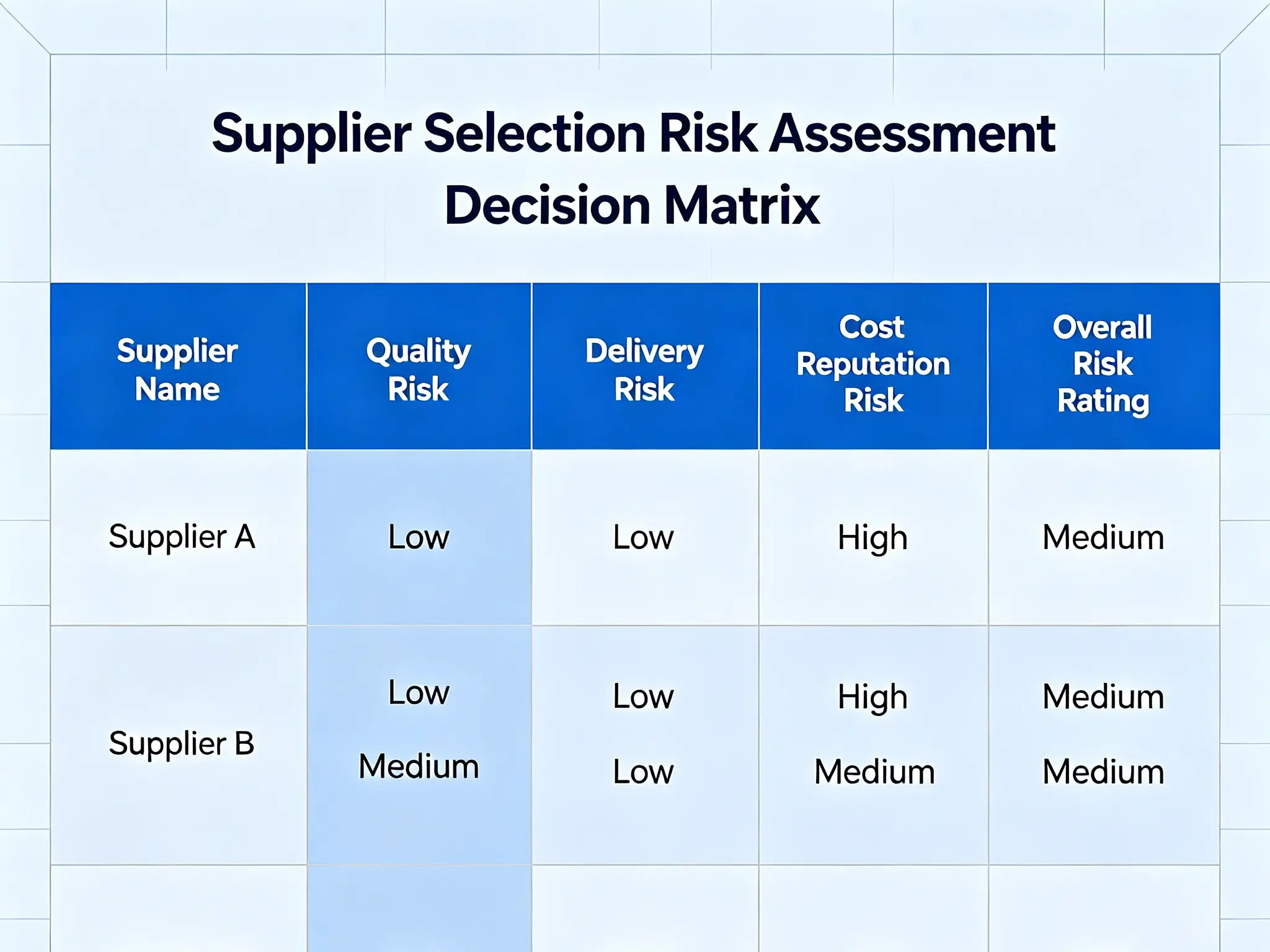 Supplier evaluation decision matrix Risk assessment in supplier selection